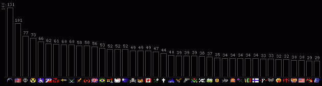 Most Used Banners Graph