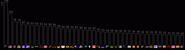 Most Used Banners Graph