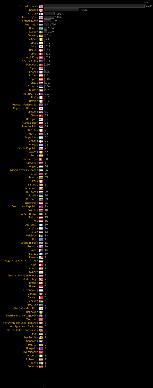 Player's origin by country