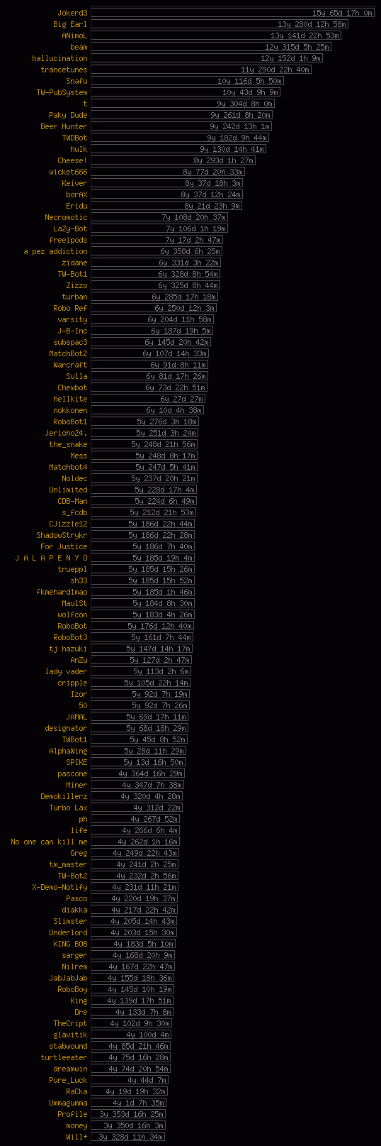 Highest Usages